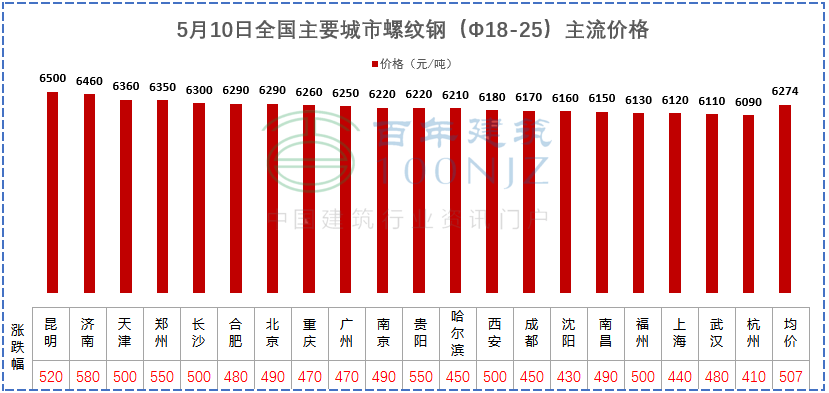 建材價(jià)格猛漲！施工單位風(fēng)險(xiǎn)全擔(dān)？多省市明確：應(yīng)當(dāng)調(diào)整價(jià)差，補(bǔ)簽協(xié)議！