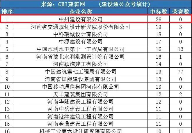中州建設(shè)公司同時進(jìn)入“全國1月建企100強(qiáng)”和“河南1月建企中標(biāo)100強(qiáng)”，位居全國第75名，河南第一名！